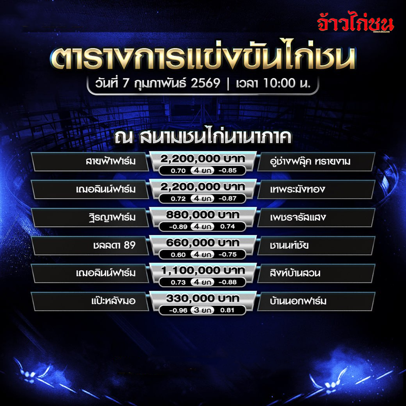 โปรแกรมไก่ชน สนามชนไก่นานาภาค วันที่ 7 กุมภาพันธ์ 2569 เวลา 10:00 น.