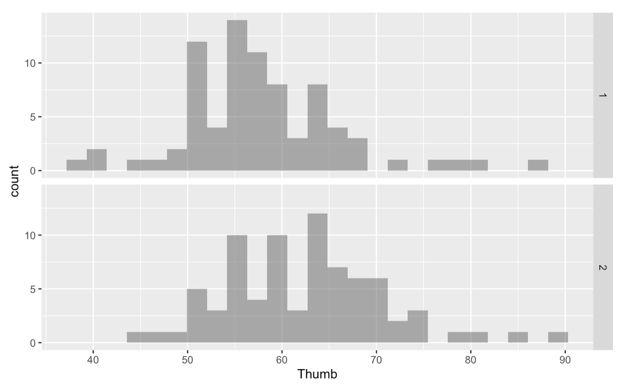 A faceted histogram of the distribution of Thumb by Height2Group in Fingers. The groups are labeled 1 and 2.