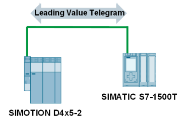 SIMATIC S7-1500 ↔ SIMOTION Cross-System Synchroniz SIMATIC S7-1500 ↔ SIMOTION Cross-System Synchroniz