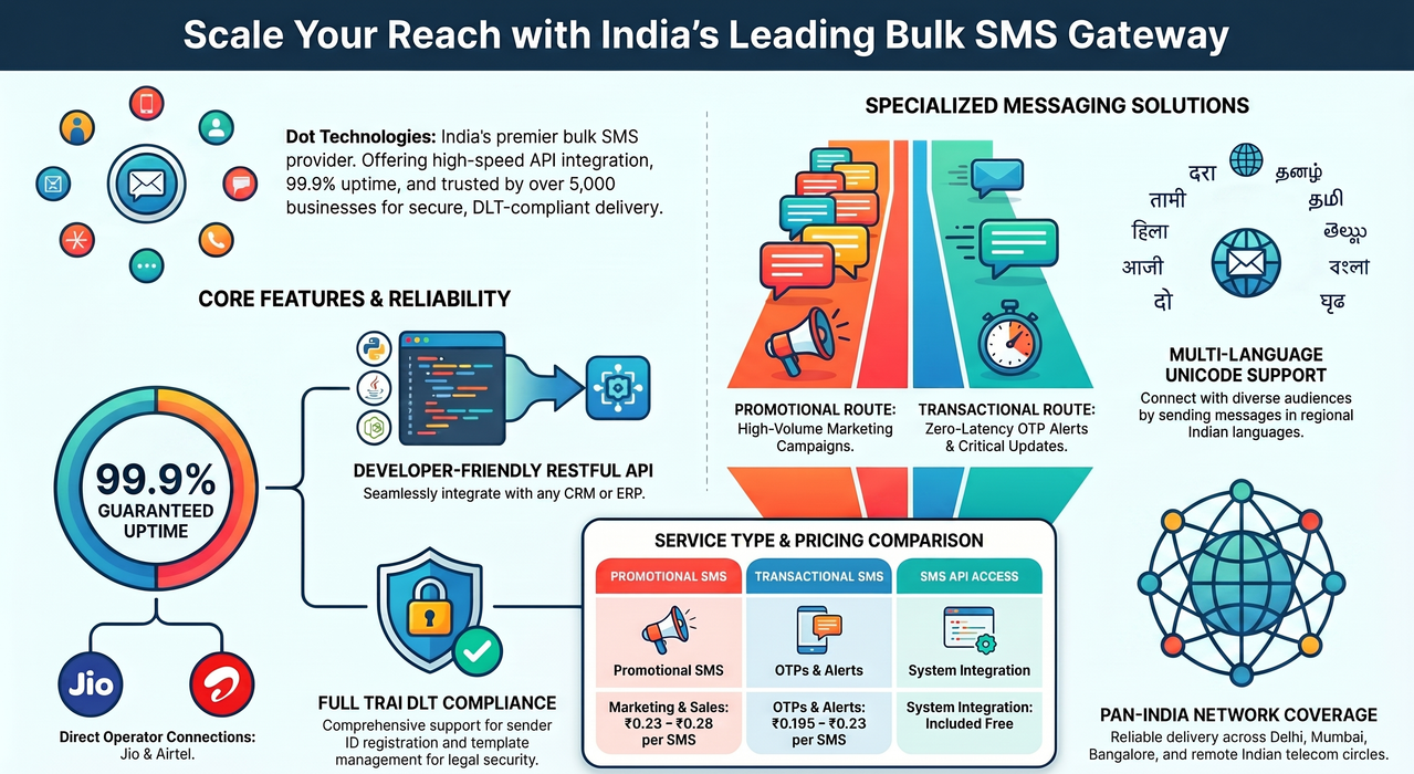 Bulk-SMS-Gateway-Services-India
