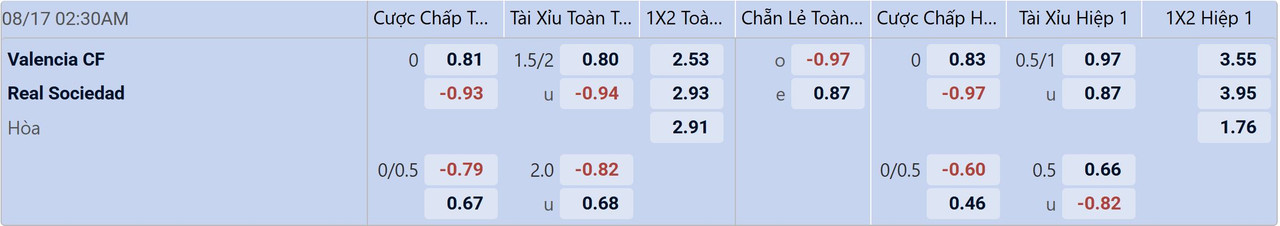 Tỉ lệ kèo Valencia vs Sociedad