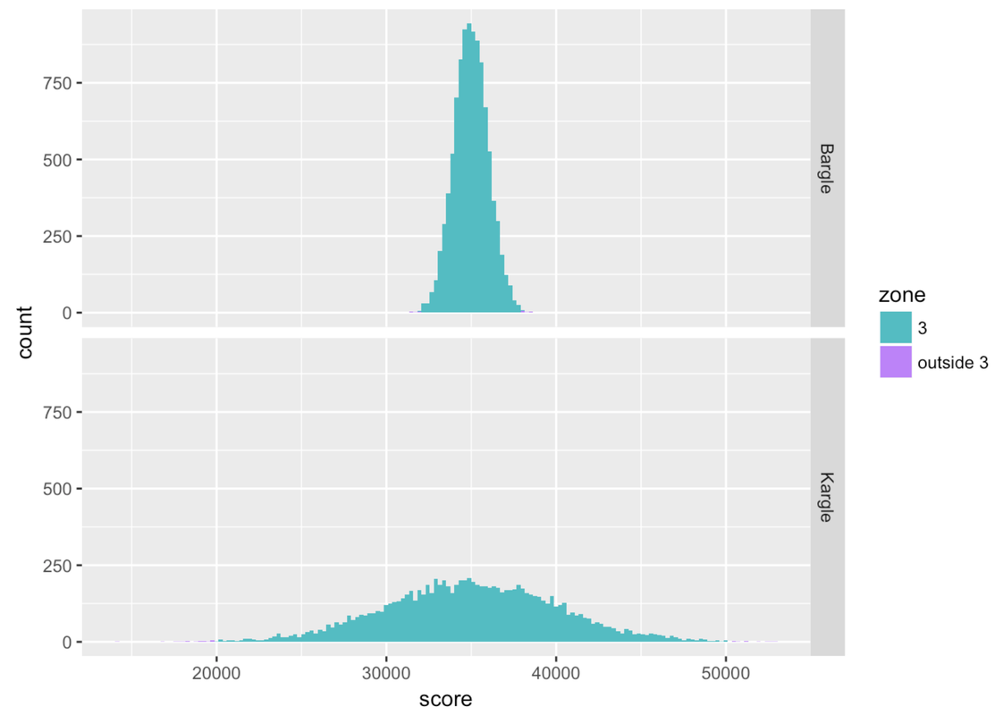 A histogram of the distribution of score in Bargle on the top. Zone 3 is shaded in green, and the area outside of zone 3 is shaded in purple. A histogram of the distribution of score in Kargle at the bottom. Zone 3 is shaded in green, and the area outside of zone 3 is shaded in purple. We can barely see purple areas in both distributions.