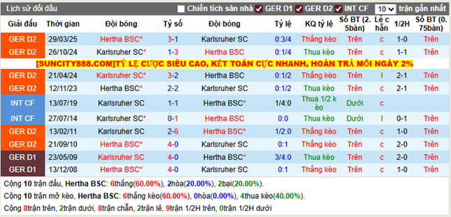 Thành tích đối đầu Hertha BSC vs Karlsruher