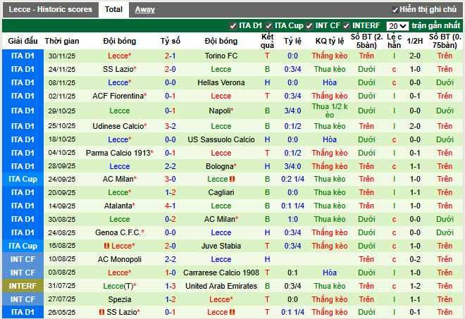 Phong độ gần đây Lecce