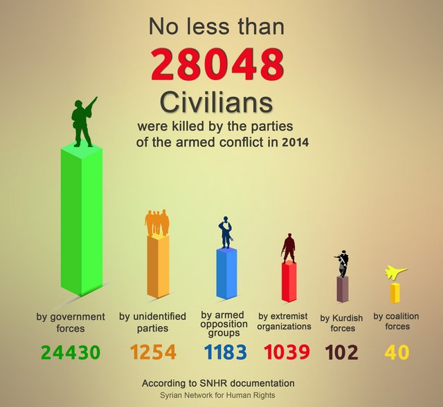 https://i.postimg.cc/43dHQbws/No-less-than-28048-were-killed-by-the-parties-of-the-armed-conflict-in-2014-115-0002.jpg