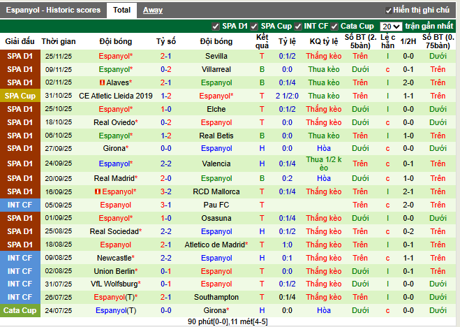 Phong độ gần đây Espanyol