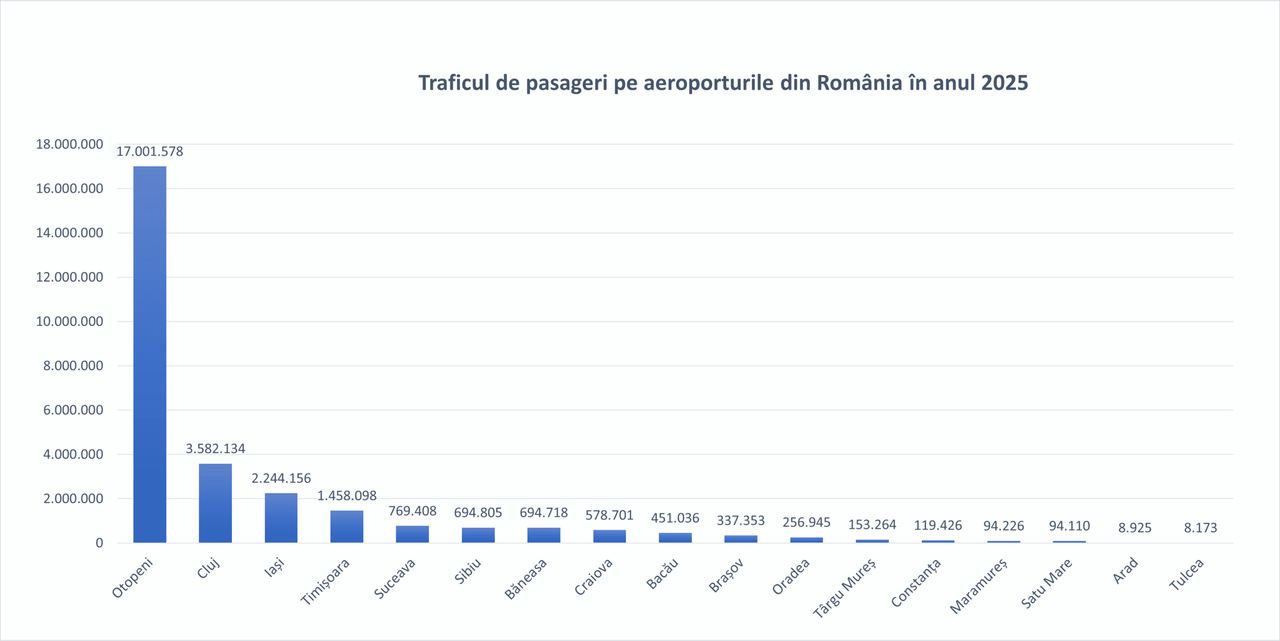 1-Traficul-de-pasageri-pe-aeroporturile-din-Romania-in-anul-2025-scaled.png