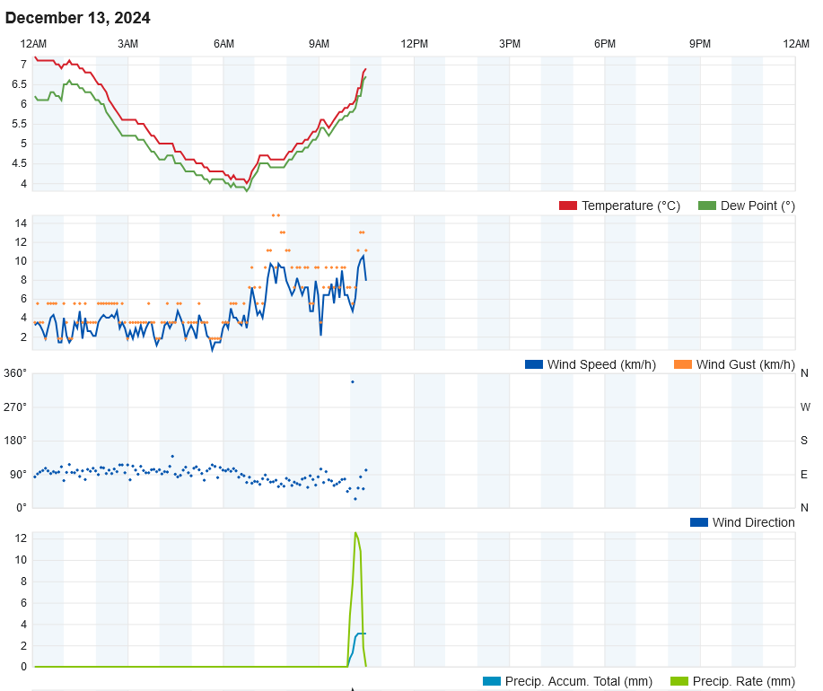Screenshot-2024-12-13-at-10-34-07-Personal-Weather-Station-Dashboard-Weather-Underground.png