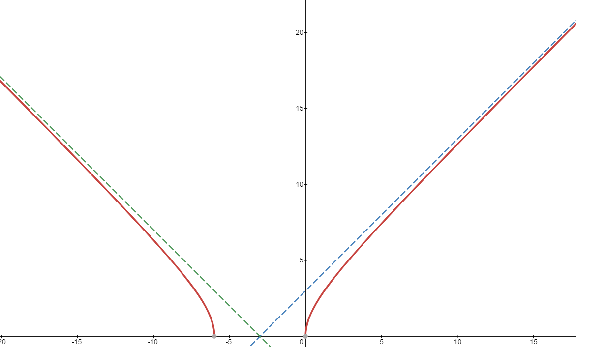 In this exercise, the graph of the function has two slant as | Quizlet