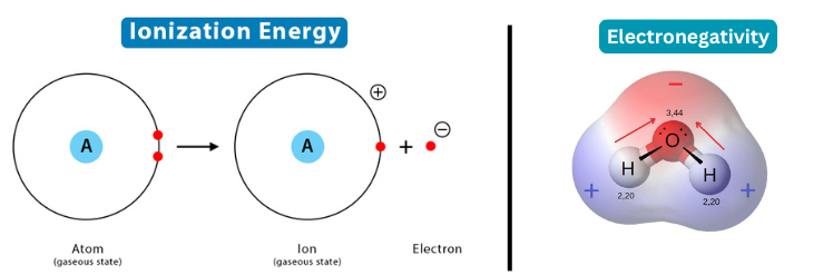 Ionization and Electronegativity