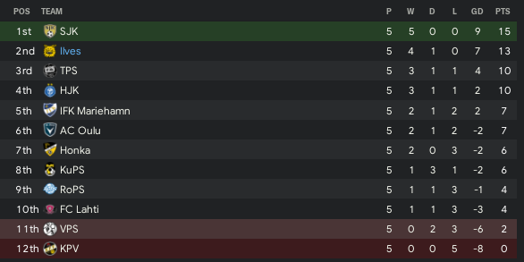https://i.postimg.cc/43jf6W16/Ilves-Table-End-April2021.png