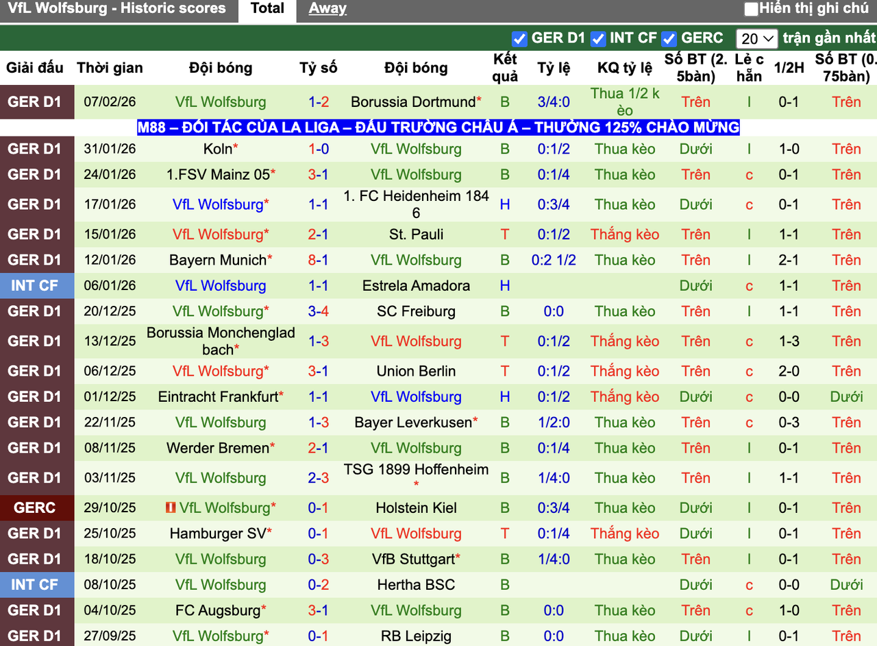 Phong độ Wolfsburg