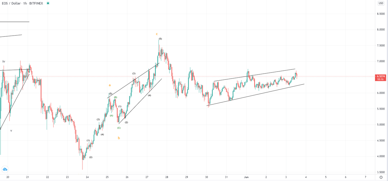 Daily Market Analysis By FXOpen in Fundamental_eosusd-1h