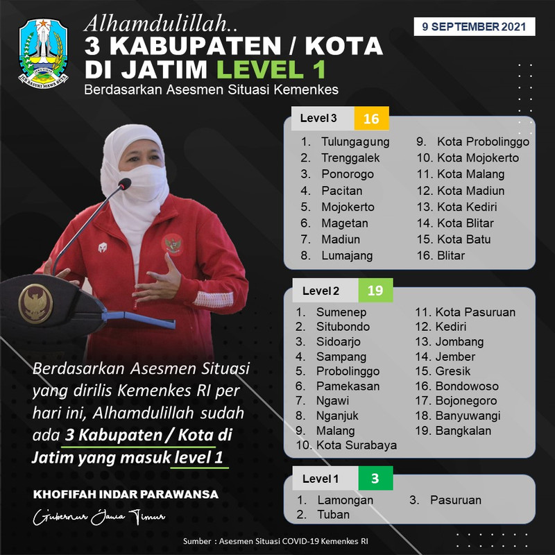 3 Kabupaten/Kota di Jatim Masuk Level 1, Gubernur Khofifah -- Terima Kasih Gerak Cepat dan Sinergi Bupati/Walikota, Forkopimda dan Seluruh Masyarakat Jatim