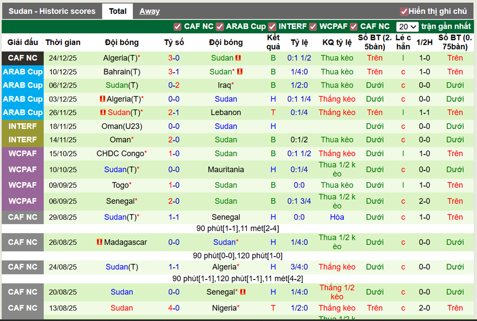 Phong độ gần đây Sudan