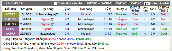 Thành tích đối đầu Nigeria vs Mozambique