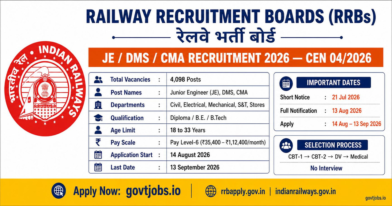 RRB JE Recruitment 2026 — 4,098 Posts | CEN 04/2026 | Apply 14 Aug–13 Sep | govtjobs.io RRB JE Recruitment 2026 — 4098 Posts CEN 04/2026 notification banner showing Indian Railways logo, post names Junior Engineer DMS CMA, application dates 14 August to 13 September 2026