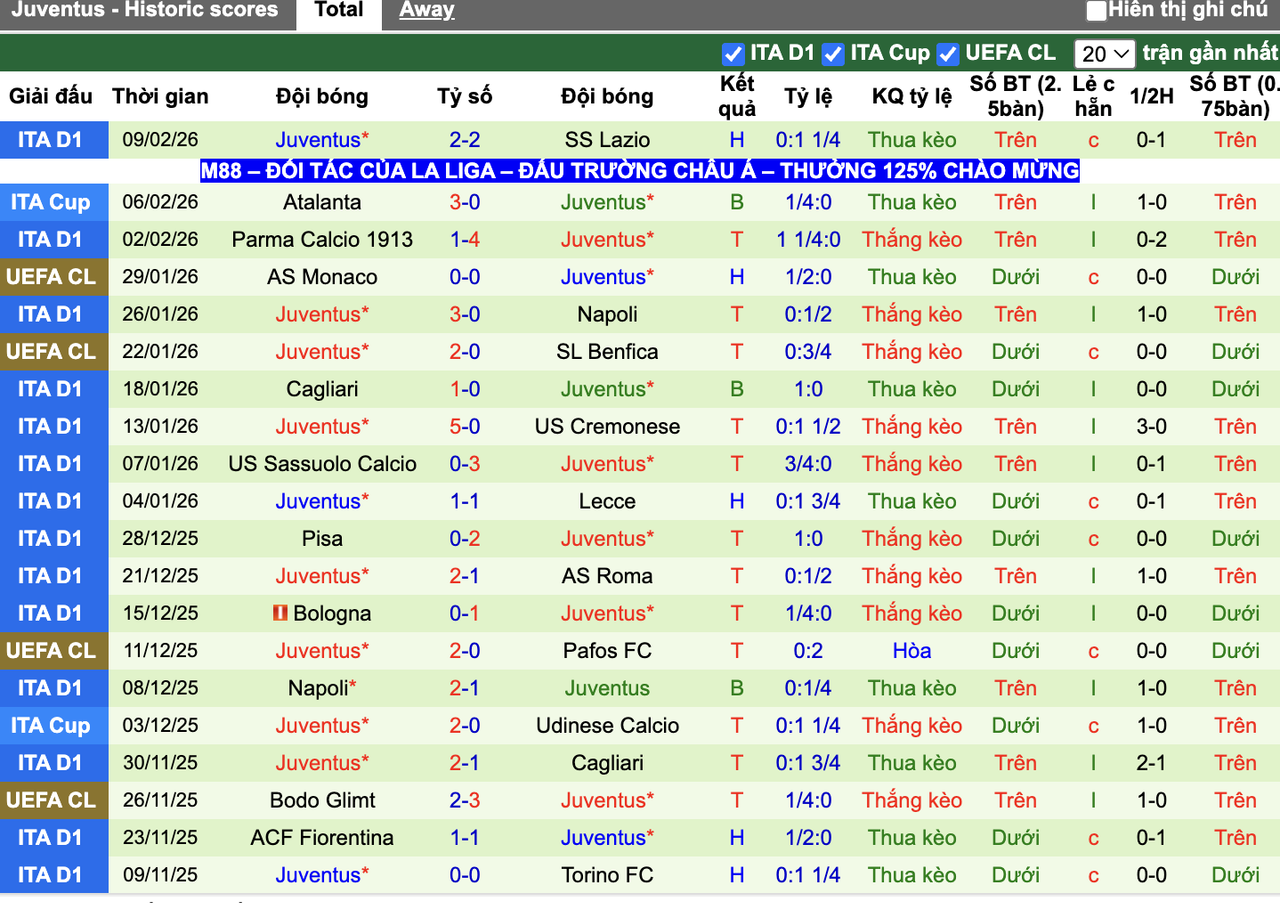 Phong độ Juventus