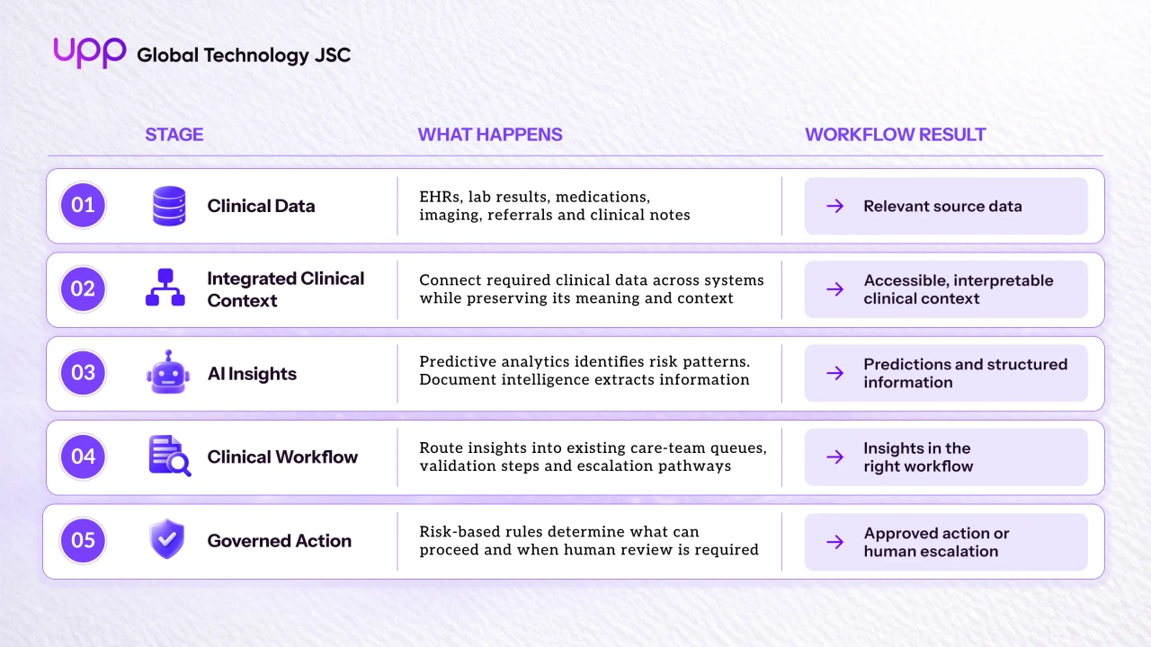 Healthcare AI workflow automation