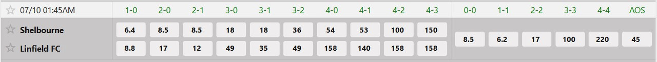 Tỷ lệ tỷ số chính xác Shelbourne F.C vs Linfield FC