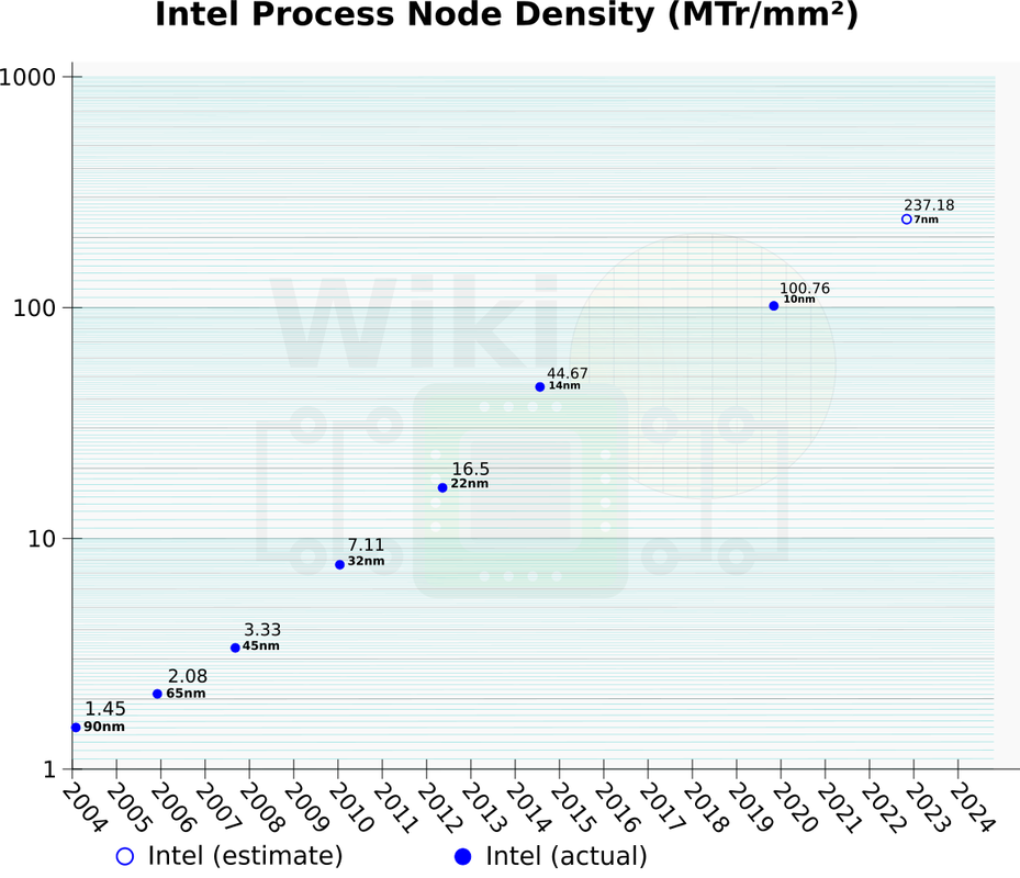 Intel-Process-Node-density-2004-2024.png