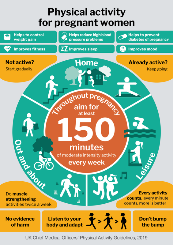 Physical activity guidelines for pregnant women