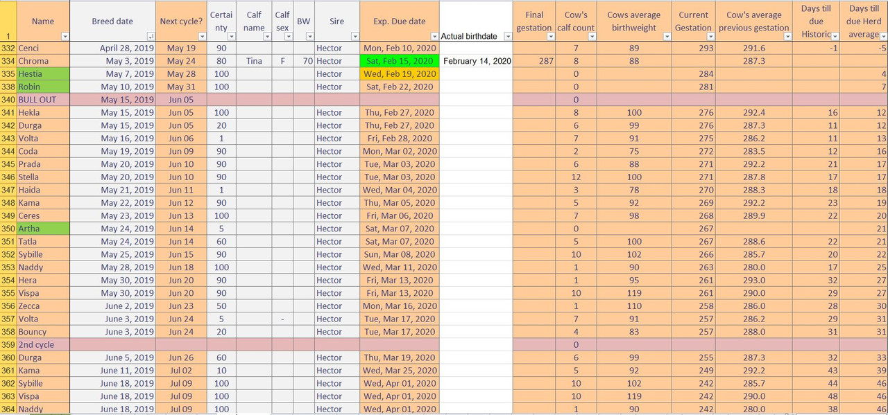 breeding dates