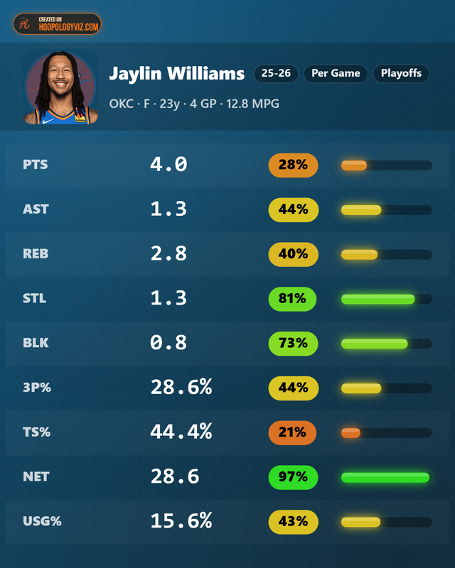 Jaylin-Williams-stats.png