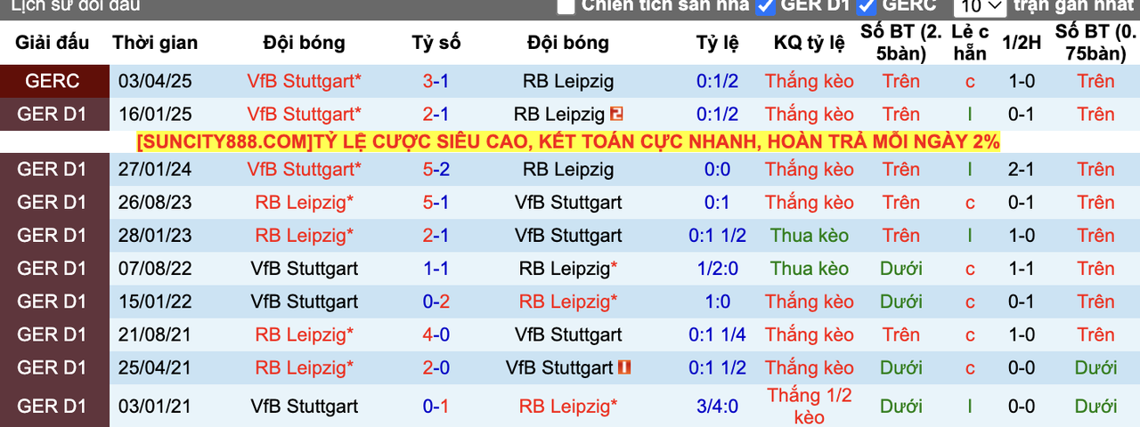 Thành tích đối đầu Leipzig vs Stuttgart