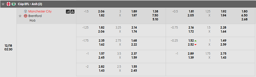 Tỷ lệ kèo Manchester City vs Brentford