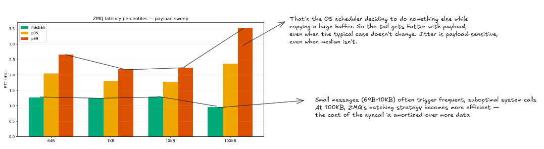 ZMQ round-trip latency percentile — payload sweep