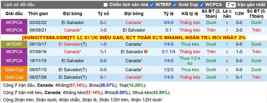 Thành tích đối đầu Canada vs El Salvador