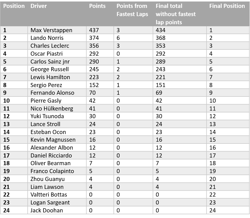 Table of the 2024 Drivers results, with and without the fastest lap results.  No drivers change position due to fastest lap points.