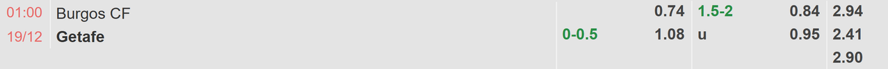 Tỉ lệ kèo Burgos vs Getafe