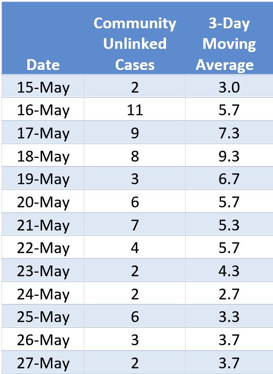 Community Unlinked Cases