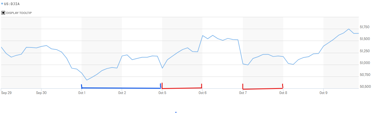 October-10-DJIA-Hourly.png