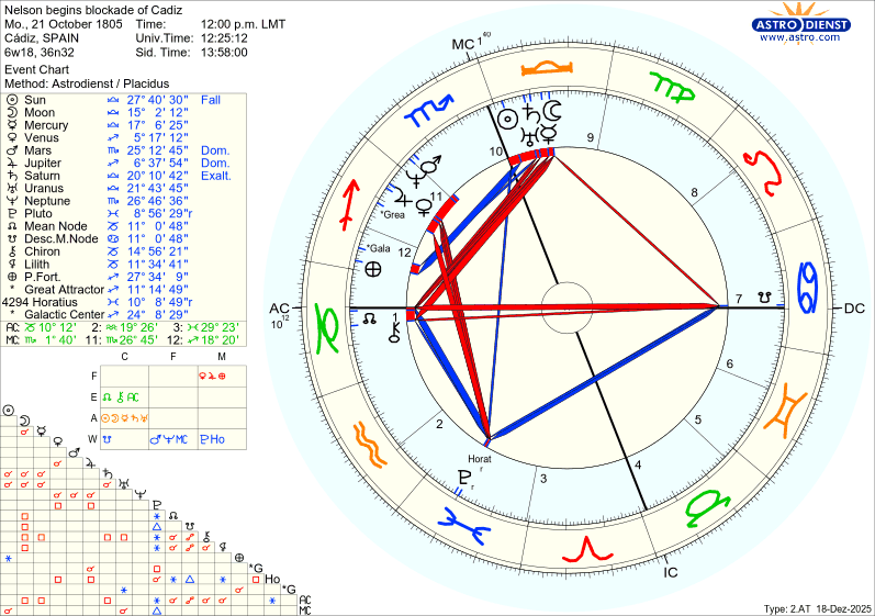 astro w2at nelson begins blockade of cadiz 52723 3192520