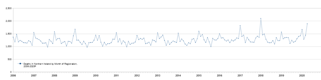 N.Ireland monthly deaths 2006-2020P