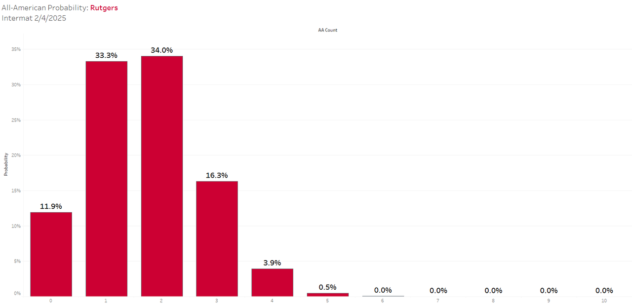 Rutgers 02 04 25 All-American Probability Dist