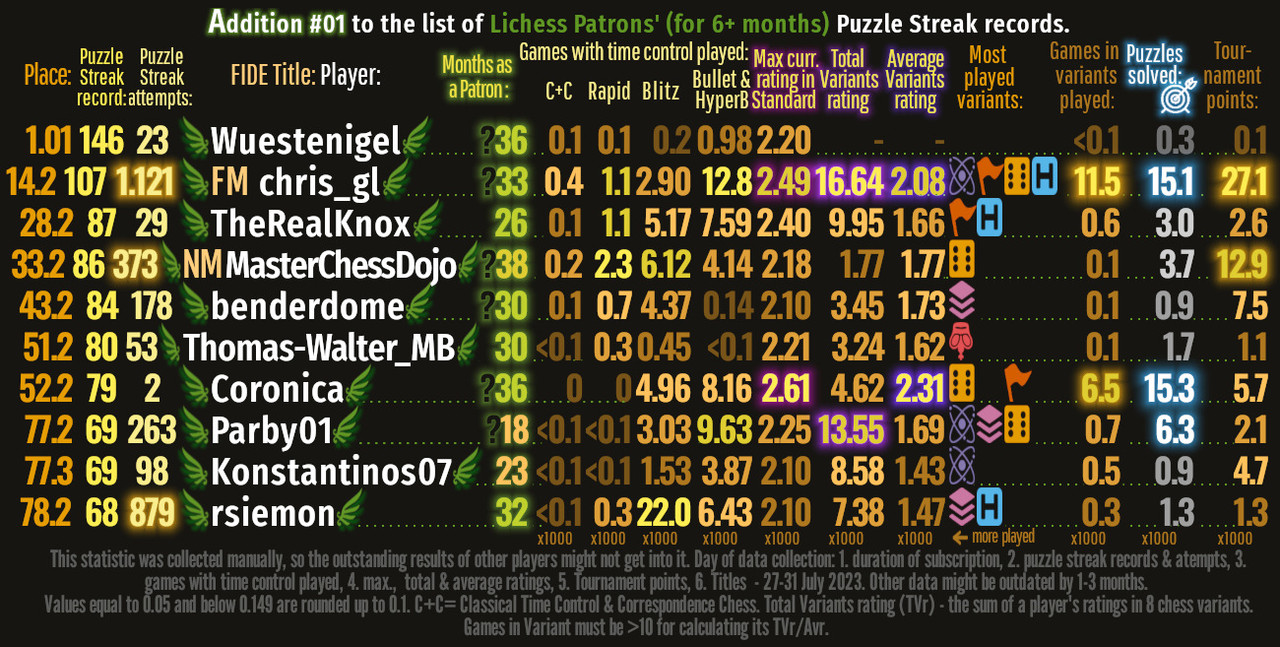 deityrox's Blog • Lichess Patrons' (minimum 6 months paid) Top