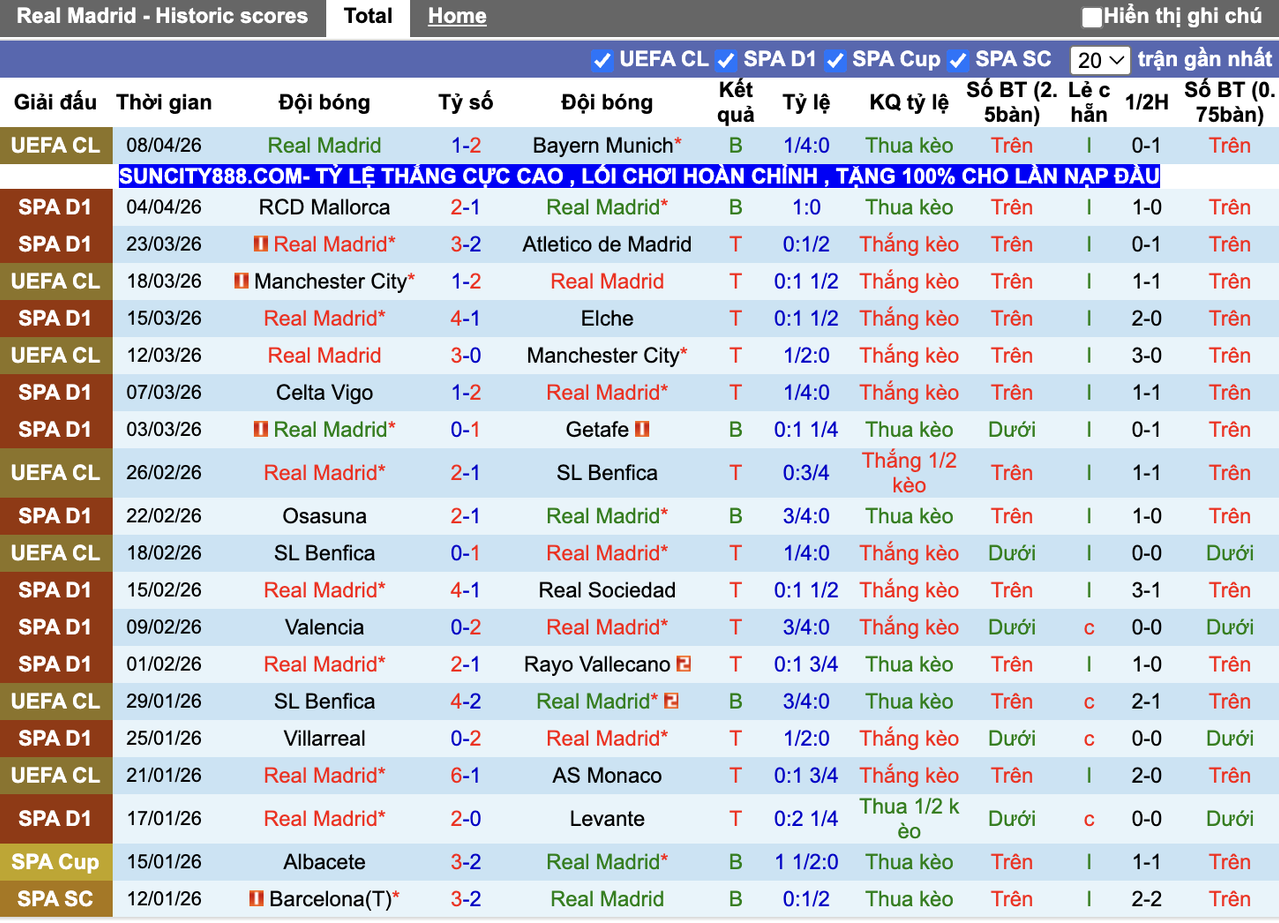 Phong độ Real Madrid