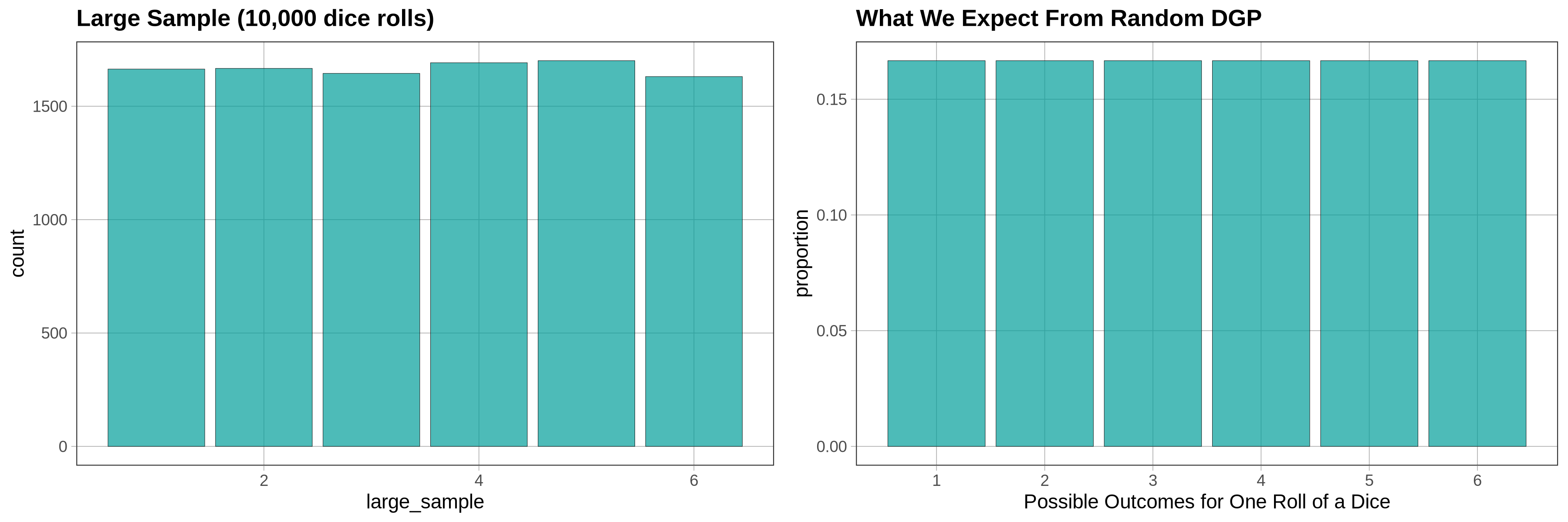 A bar graph of the distribution of a simulated random sample of 10,000 die rolls next to our expectations from a random DGP. Both distributions are uniform.