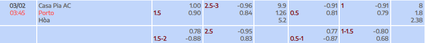 Tỷ lệ kèo Liga Portugal Casa Pia AC vs FC Porto