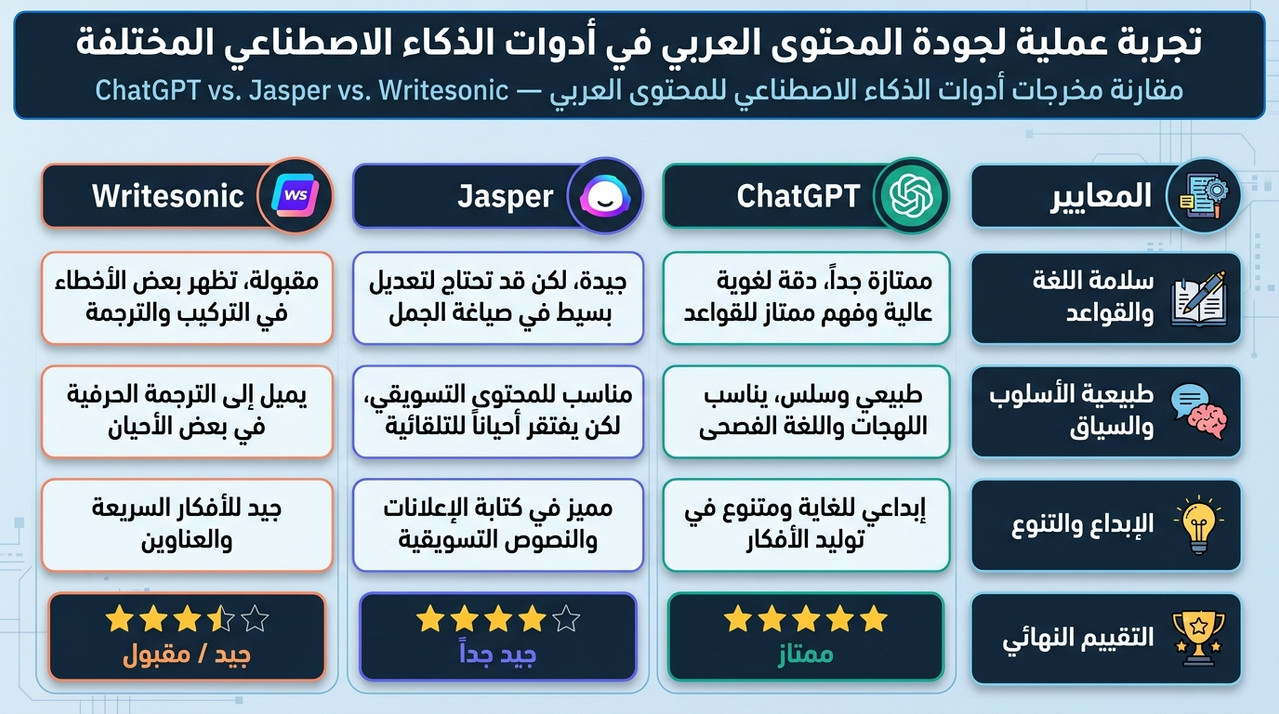 مقارنة مخرجات أدوات AI محتوى عربي — ChatGPT مقابل Jasper مقابل Writesonic