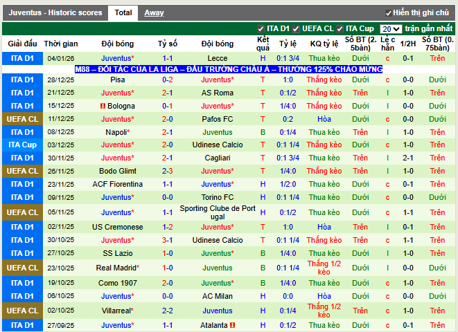 Phong độ gần đây Juventus
