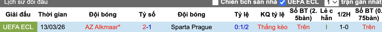 Thành tích đối đầu Sparta Prague vs AZ Alkmaar
