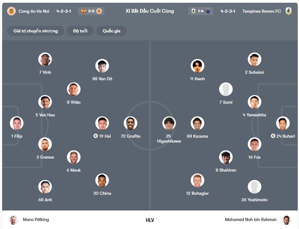doi hinh Công An Hà Nội vs Tampines Rovers FC