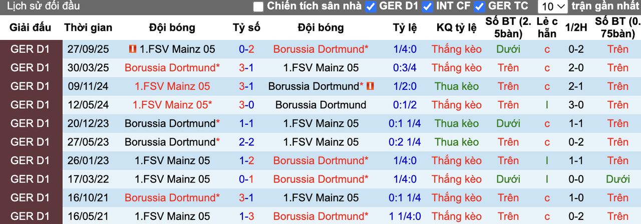 Thành tích đối đầu Dortmund vs Mainz