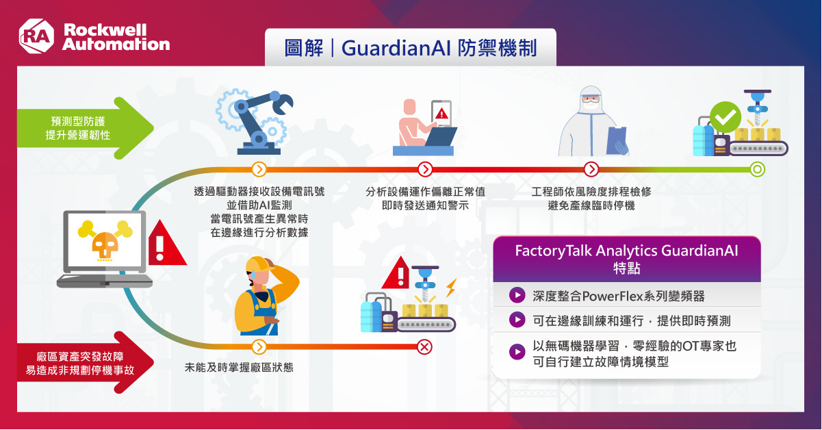 AI 強化廠端設備維護 洛克威爾自動化推出 FactoryTalk Analytics GuardianAI