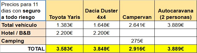 Generalidades: vuelo, coche y las preguntas clásicas. - CONSTRUYENDO: Islandia increíble en 11 días. (1)